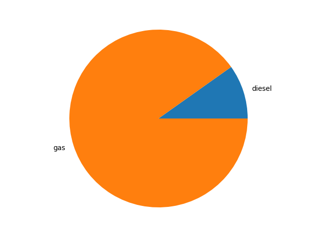 Proportion of vehicles in the dataset by fuel-type