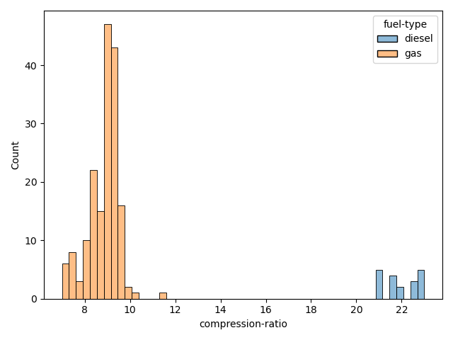 Distribution of compression-ratio by fuel-type