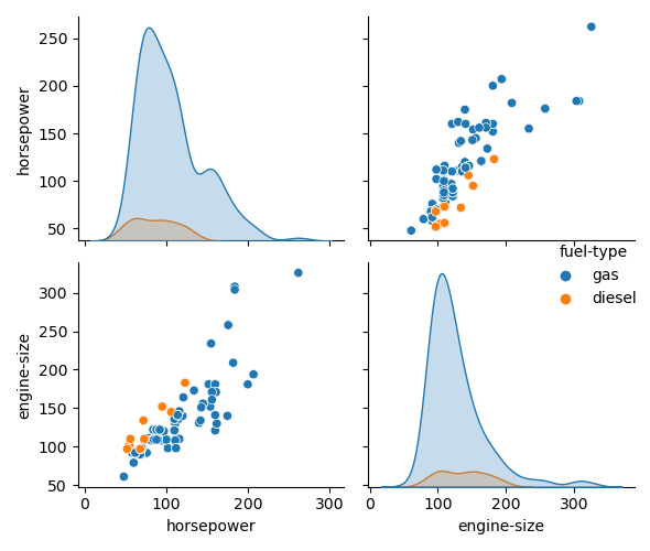 Pair plot showing the relationships between engine-size and horsepower by fuel-type