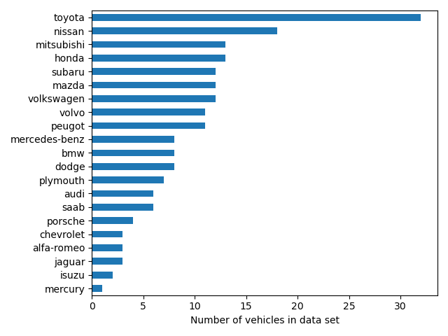 Vehicle make sorted by frequency in the dataset