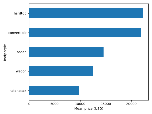 Bar plot showing mean price by body-style category