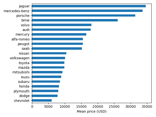 Mean vehicle price by make sorted by price