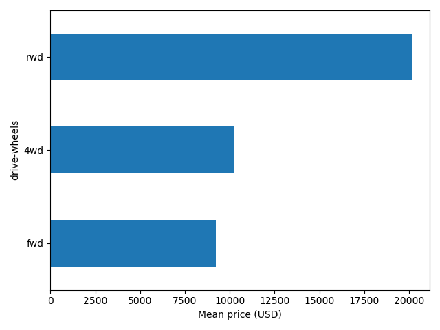 Bar plot showing mean price by drive-wheels category