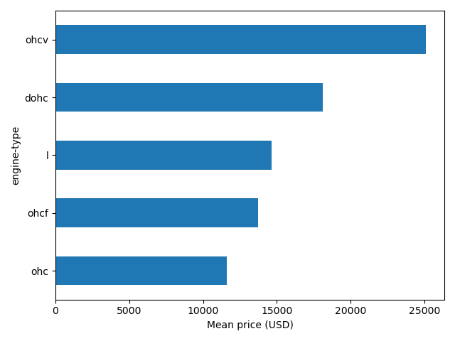 Bar plot showing mean price by engine-type category