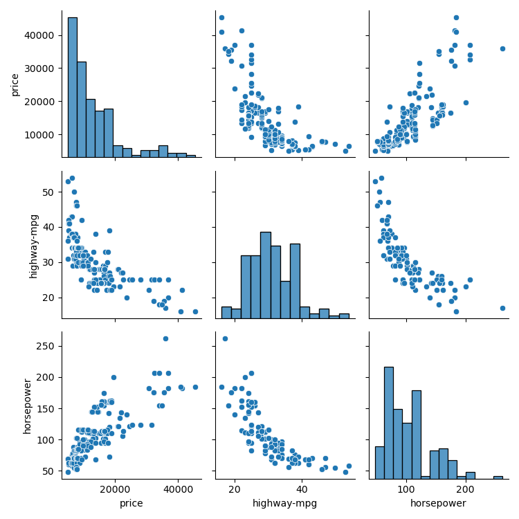 Pair plot showing relationships between price, horsepower, and highway-mpg values