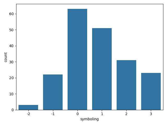 Distribution of symboling (relative insurance risk) data