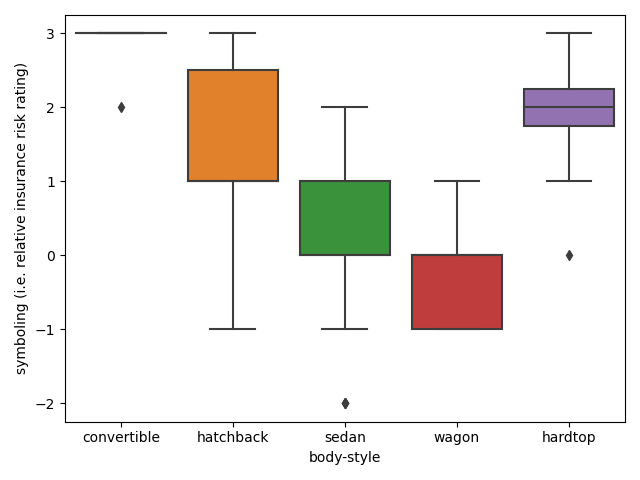 Relationship between symboling and body-style