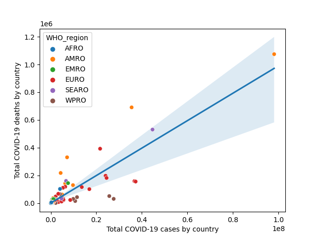 Correlation between numbers of cases and numbers of deaths
