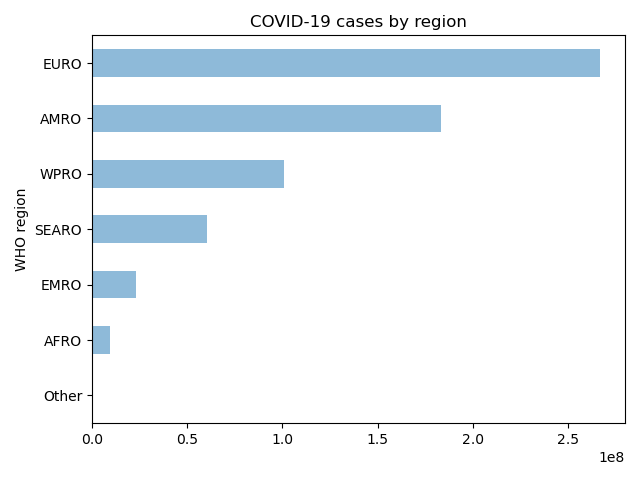 COVID-19 cases by WHO region