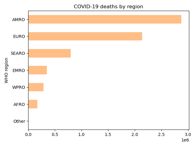 COVID-19 deaths by WHO region