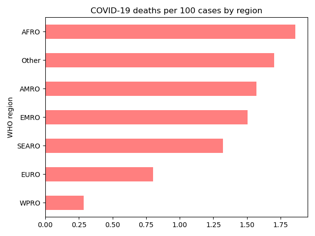 COVID-19 deaths per 100 cases by region