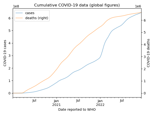 Cumulative global COVID-19 figures