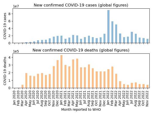 Monthly global COVID-19 figures