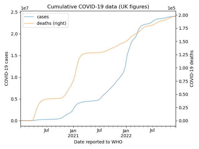 Cumulative UK COVID-19 figures