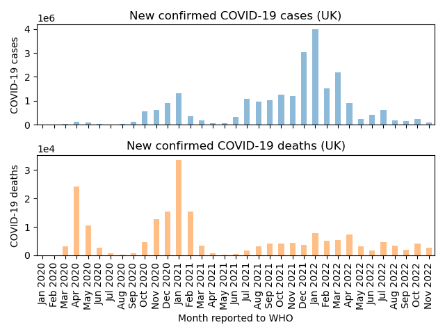 Monthly UK COVID-19 figures